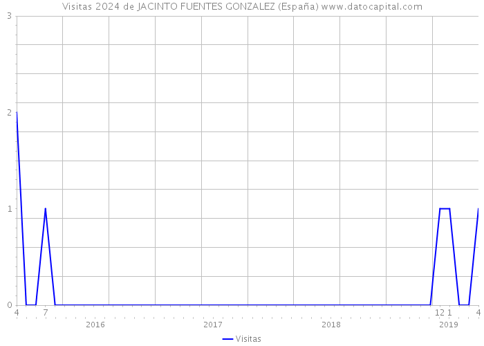Visitas 2024 de JACINTO FUENTES GONZALEZ (España) 