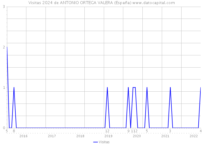 Visitas 2024 de ANTONIO ORTEGA VALERA (España) 