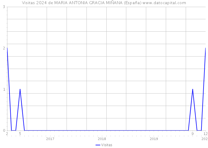 Visitas 2024 de MARIA ANTONIA GRACIA MIÑANA (España) 