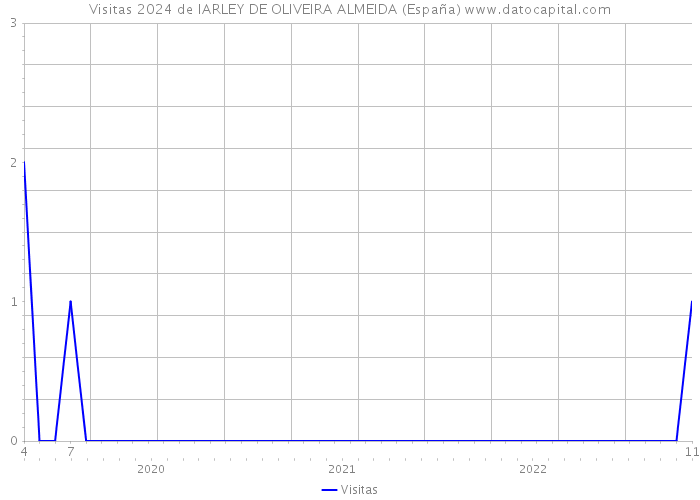 Visitas 2024 de IARLEY DE OLIVEIRA ALMEIDA (España) 