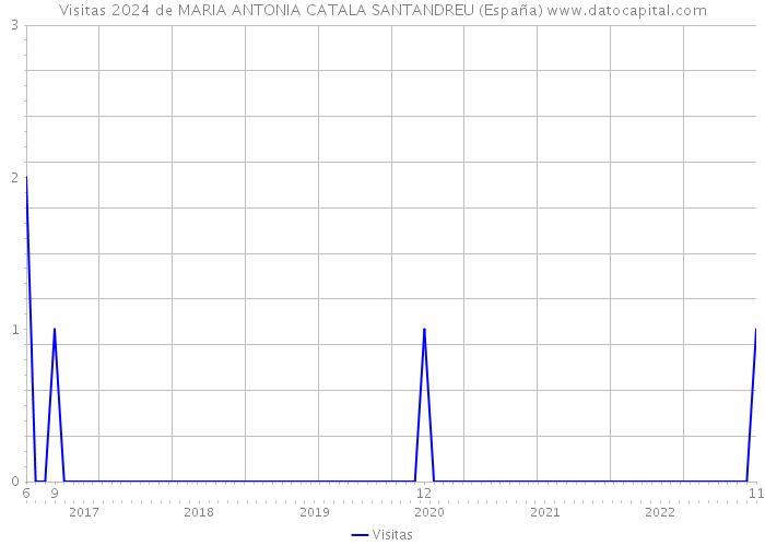 Visitas 2024 de MARIA ANTONIA CATALA SANTANDREU (España) 