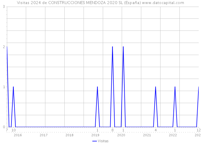 Visitas 2024 de CONSTRUCCIONES MENDOZA 2020 SL (España) 