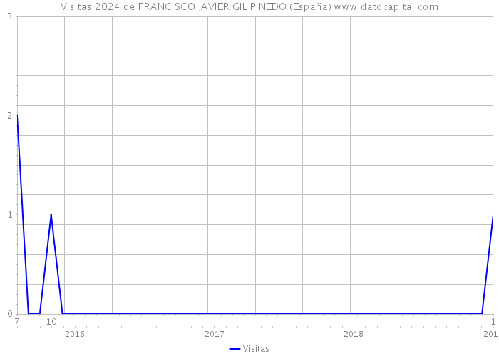 Visitas 2024 de FRANCISCO JAVIER GIL PINEDO (España) 