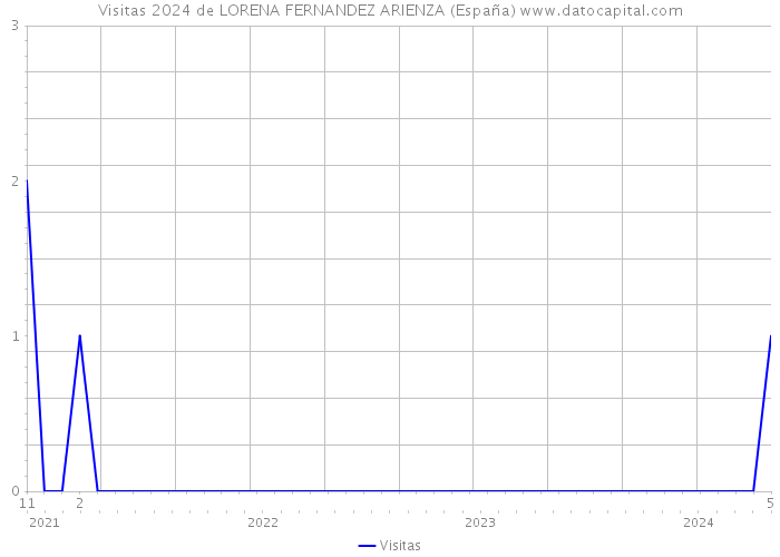 Visitas 2024 de LORENA FERNANDEZ ARIENZA (España) 