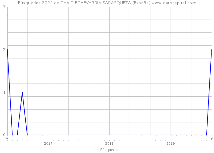 Búsquedas 2024 de DAVID ECHEVARRIA SARASQUETA (España) 