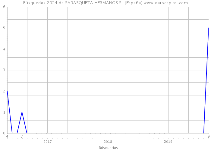 Búsquedas 2024 de SARASQUETA HERMANOS SL (España) 