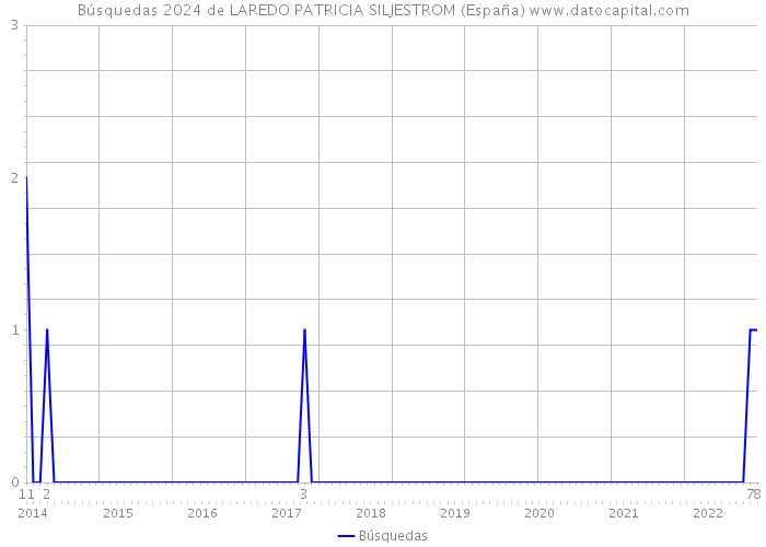 Búsquedas 2024 de LAREDO PATRICIA SILJESTROM (España) 