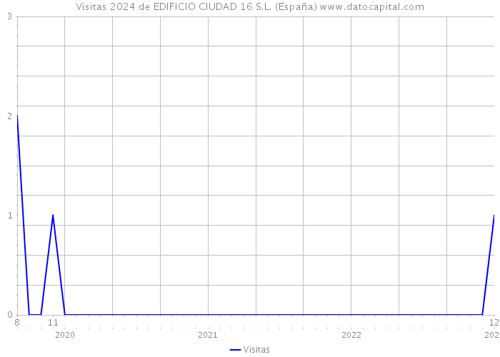 Visitas 2024 de EDIFICIO CIUDAD 16 S.L. (España) 
