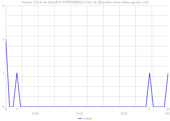 Visitas 2024 de HILARIO INTERMEDIACION, SL (España) 