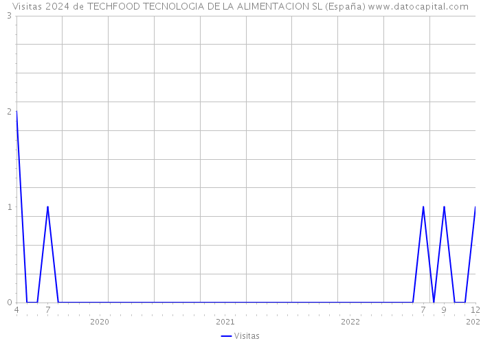 Visitas 2024 de TECHFOOD TECNOLOGIA DE LA ALIMENTACION SL (España) 
