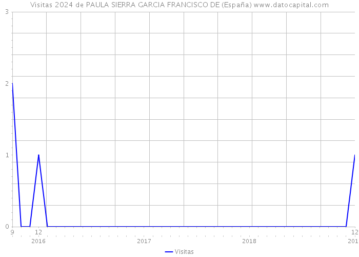 Visitas 2024 de PAULA SIERRA GARCIA FRANCISCO DE (España) 