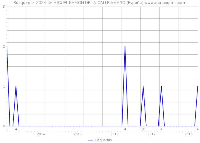 Búsquedas 2024 de MIGUEL RAMON DE LA CALLE AMARO (España) 