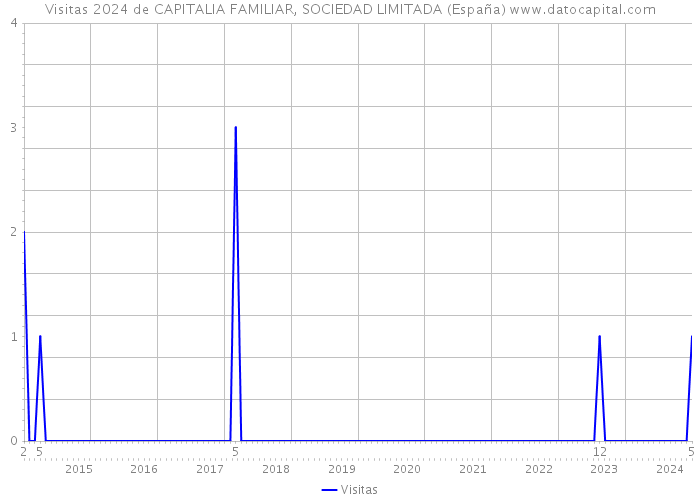 Visitas 2024 de CAPITALIA FAMILIAR, SOCIEDAD LIMITADA (España) 
