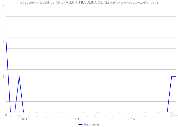 Búsquedas 2024 de CRISTALERIA FILGUEIRA S.L. (España) 