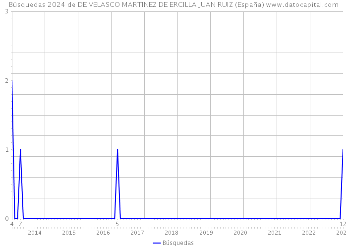 Búsquedas 2024 de DE VELASCO MARTINEZ DE ERCILLA JUAN RUIZ (España) 