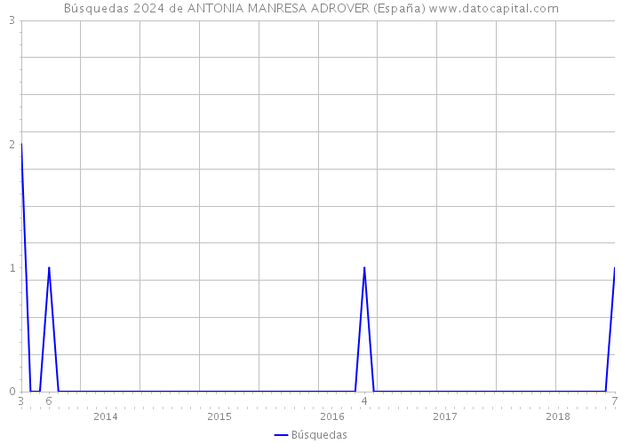 Búsquedas 2024 de ANTONIA MANRESA ADROVER (España) 