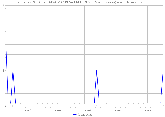 Búsquedas 2024 de CAIXA MANRESA PREFERENTS S.A. (España) 