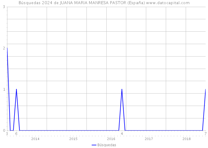 Búsquedas 2024 de JUANA MARIA MANRESA PASTOR (España) 