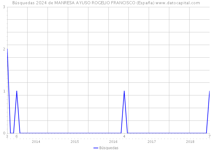 Búsquedas 2024 de MANRESA AYUSO ROGELIO FRANCISCO (España) 