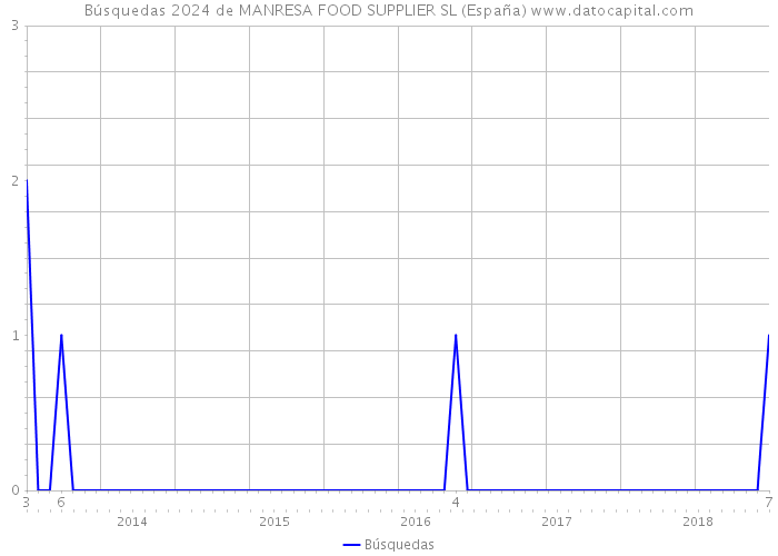 Búsquedas 2024 de MANRESA FOOD SUPPLIER SL (España) 