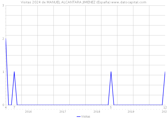 Visitas 2024 de MANUEL ALCANTARA JIMENEZ (España) 