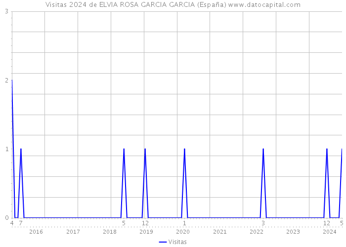 Visitas 2024 de ELVIA ROSA GARCIA GARCIA (España) 
