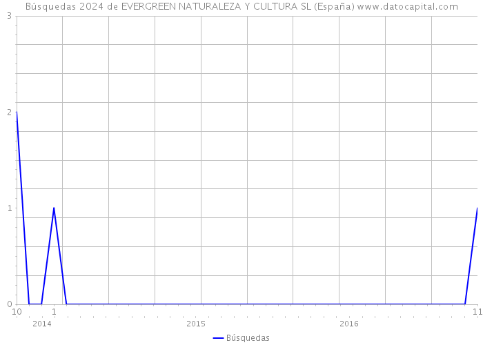 Búsquedas 2024 de EVERGREEN NATURALEZA Y CULTURA SL (España) 
