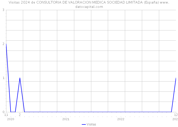 Visitas 2024 de CONSULTORIA DE VALORACION MEDICA SOCIEDAD LIMITADA (España) 