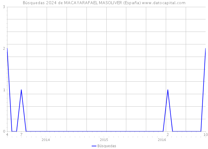 Búsquedas 2024 de MACAYARAFAEL MASOLIVER (España) 