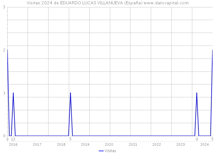 Visitas 2024 de EDUARDO LUCAS VILLANUEVA (España) 