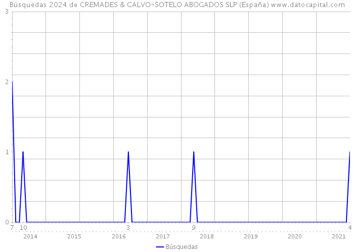 Búsquedas 2024 de CREMADES & CALVO-SOTELO ABOGADOS SLP (España) 