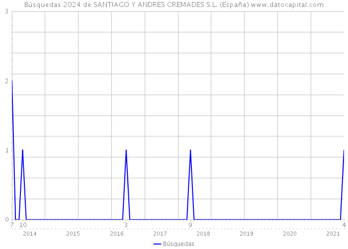 Búsquedas 2024 de SANTIAGO Y ANDRES CREMADES S.L. (España) 