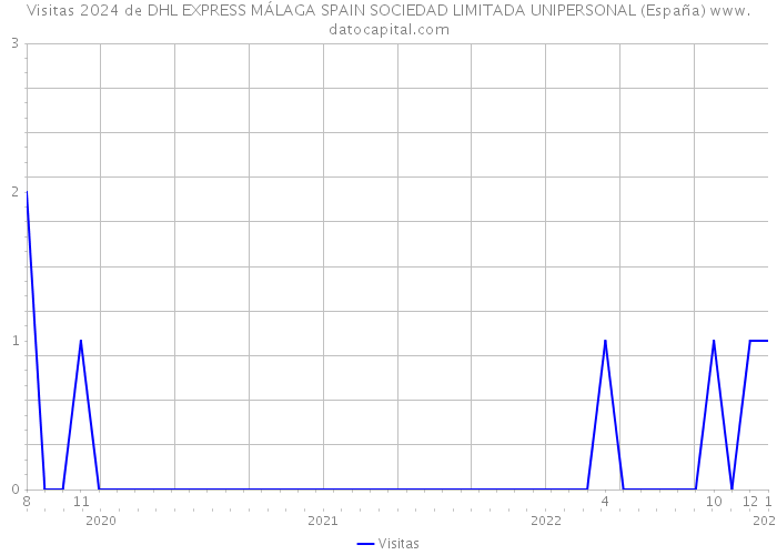 Visitas 2024 de DHL EXPRESS MÁLAGA SPAIN SOCIEDAD LIMITADA UNIPERSONAL (España) 