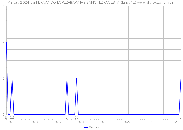 Visitas 2024 de FERNANDO LOPEZ-BARAJAS SANCHEZ-AGESTA (España) 