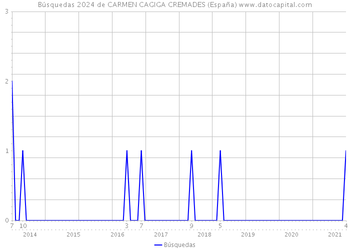Búsquedas 2024 de CARMEN CAGIGA CREMADES (España) 