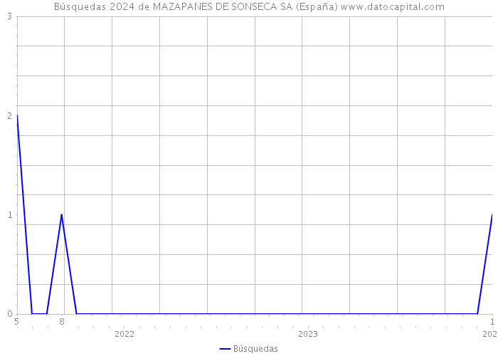 Búsquedas 2024 de MAZAPANES DE SONSECA SA (España) 