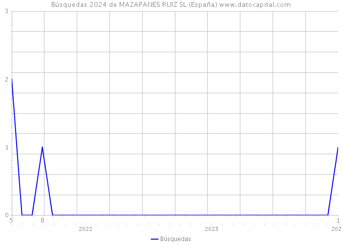 Búsquedas 2024 de MAZAPANES RUIZ SL (España) 