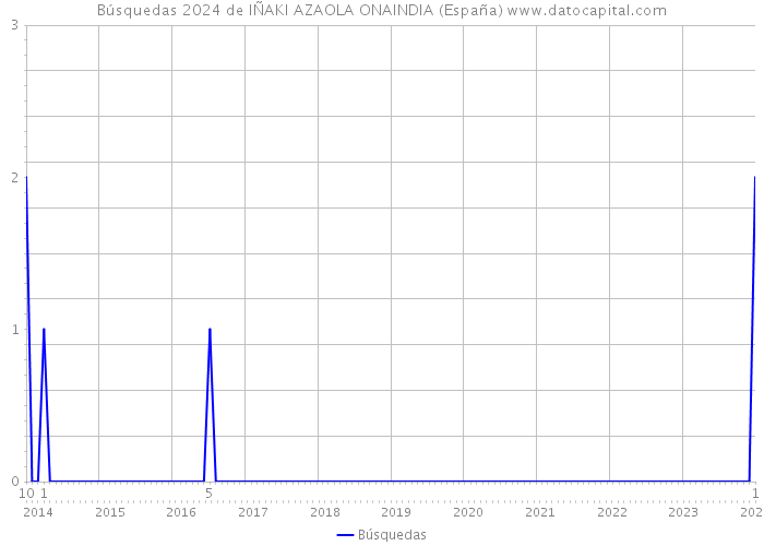 Búsquedas 2024 de IÑAKI AZAOLA ONAINDIA (España) 