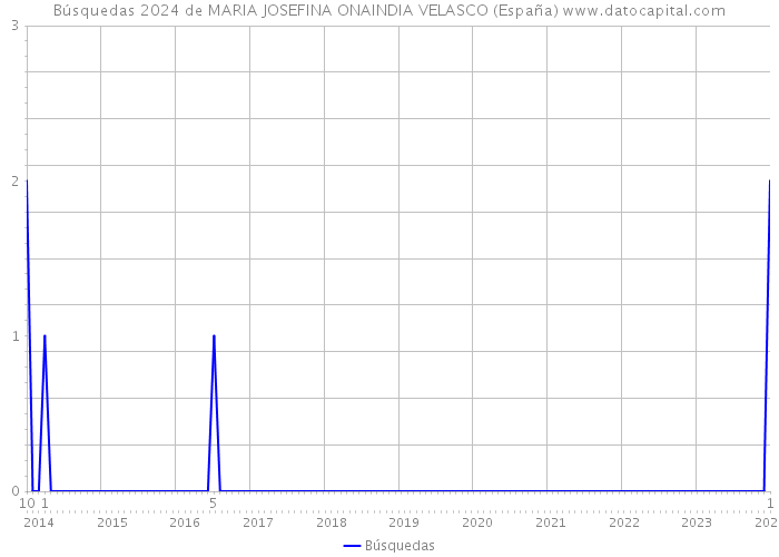 Búsquedas 2024 de MARIA JOSEFINA ONAINDIA VELASCO (España) 