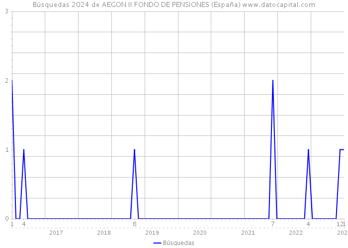 Búsquedas 2024 de AEGON II FONDO DE PENSIONES (España) 