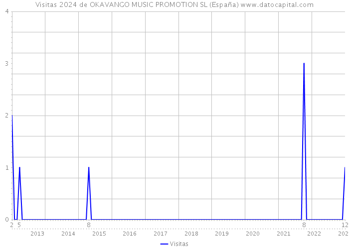 Visitas 2024 de OKAVANGO MUSIC PROMOTION SL (España) 