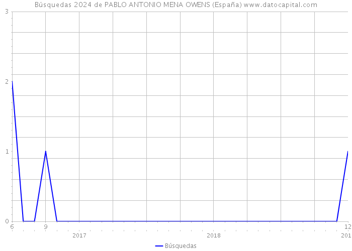 Búsquedas 2024 de PABLO ANTONIO MENA OWENS (España) 
