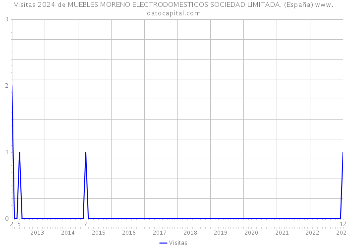 Visitas 2024 de MUEBLES MORENO ELECTRODOMESTICOS SOCIEDAD LIMITADA. (España) 