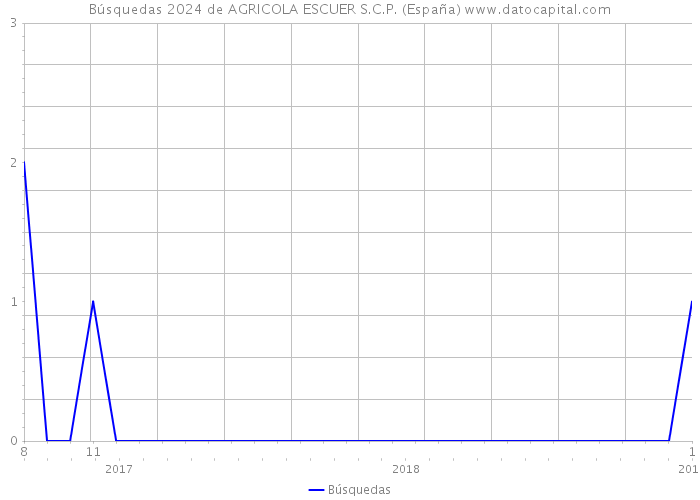 Búsquedas 2024 de AGRICOLA ESCUER S.C.P. (España) 