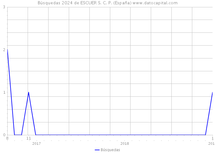 Búsquedas 2024 de ESCUER S. C. P. (España) 