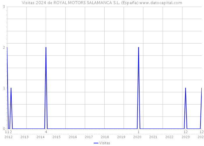 Visitas 2024 de ROYAL MOTORS SALAMANCA S.L. (España) 