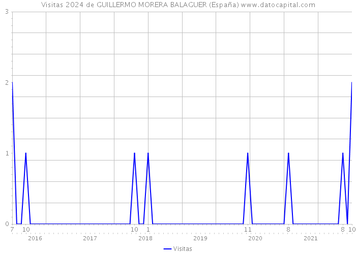 Visitas 2024 de GUILLERMO MORERA BALAGUER (España) 
