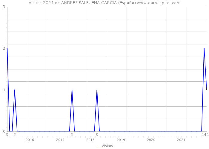 Visitas 2024 de ANDRES BALBUENA GARCIA (España) 