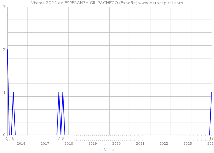 Visitas 2024 de ESPERANZA GIL PACHECO (España) 