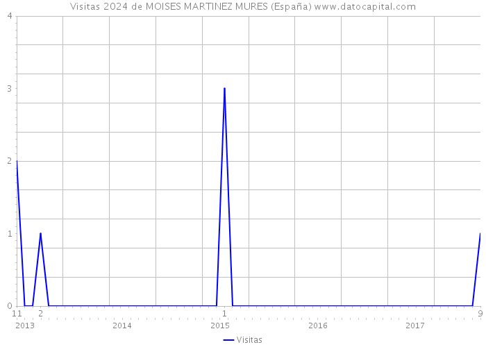 Visitas 2024 de MOISES MARTINEZ MURES (España) 